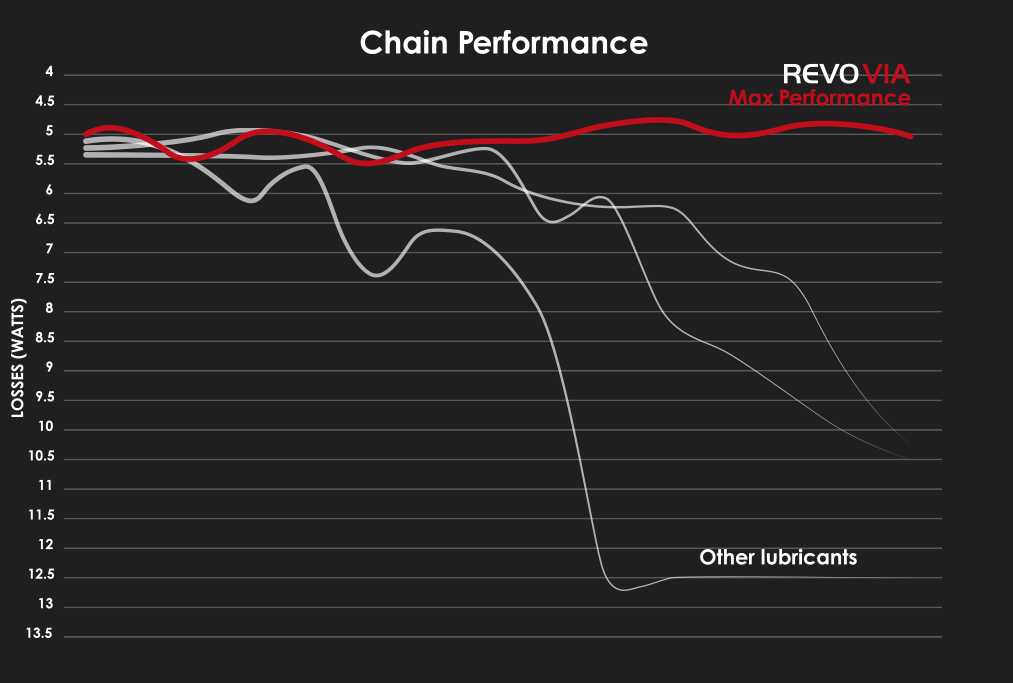 Flaér chain performance system via Cyclehub.dk